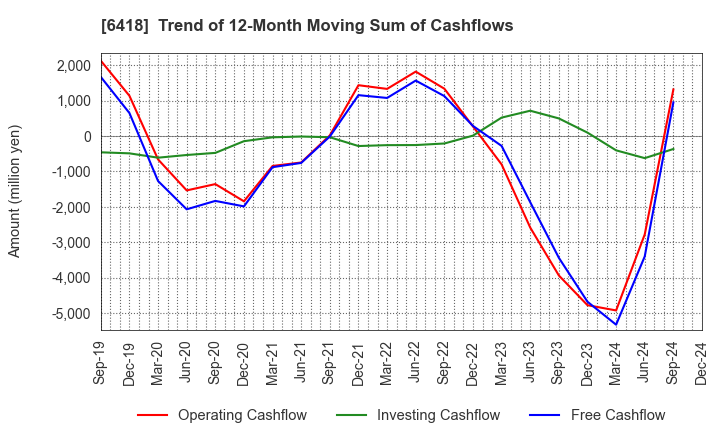 6418 JAPAN CASH MACHINE CO.,LTD.: Trend of 12-Month Moving Sum of Cashflows