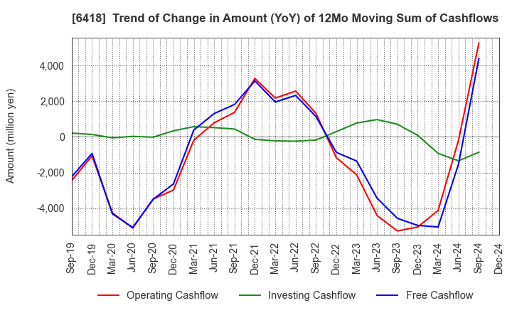 6418 JAPAN CASH MACHINE CO.,LTD.: Trend of Change in Amount (YoY) of 12Mo Moving Sum of Cashflows