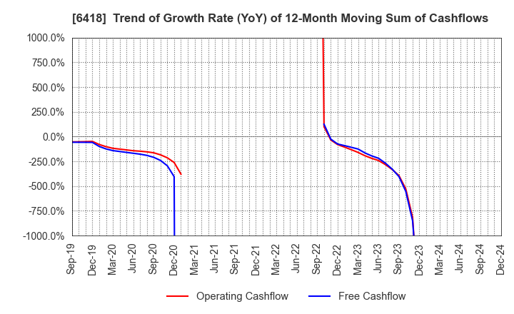 6418 JAPAN CASH MACHINE CO.,LTD.: Trend of Growth Rate (YoY) of 12-Month Moving Sum of Cashflows