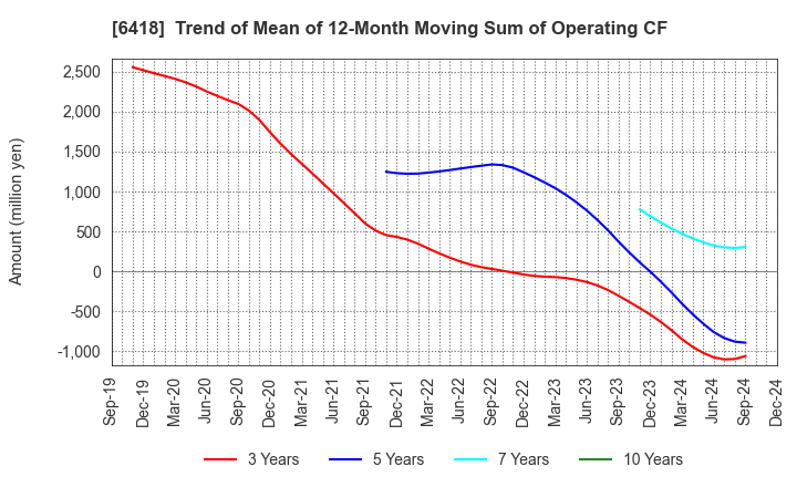 6418 JAPAN CASH MACHINE CO.,LTD.: Trend of Mean of 12-Month Moving Sum of Operating CF