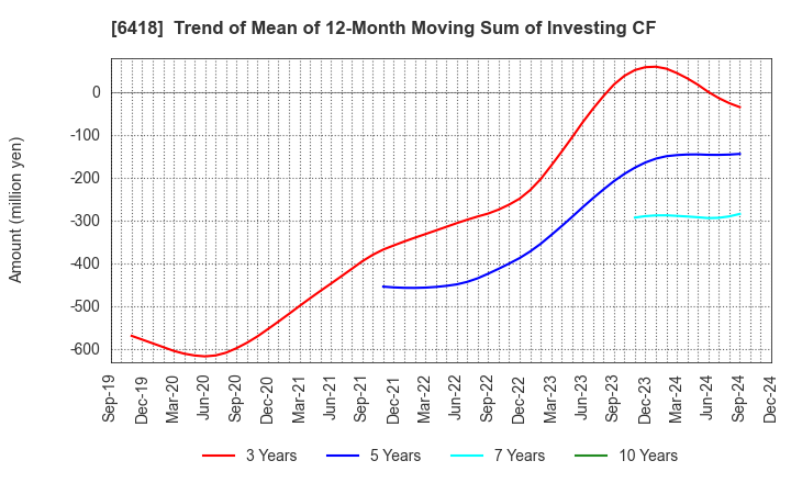 6418 JAPAN CASH MACHINE CO.,LTD.: Trend of Mean of 12-Month Moving Sum of Investing CF