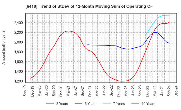 6418 JAPAN CASH MACHINE CO.,LTD.: Trend of StDev of 12-Month Moving Sum of Operating CF