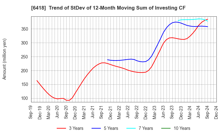 6418 JAPAN CASH MACHINE CO.,LTD.: Trend of StDev of 12-Month Moving Sum of Investing CF