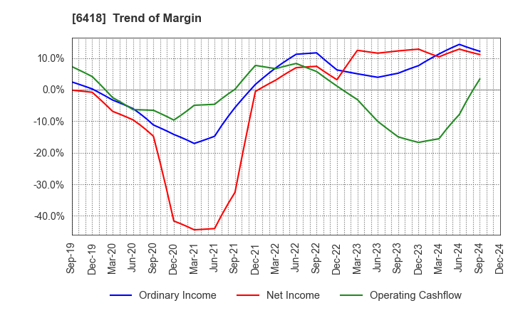 6418 JAPAN CASH MACHINE CO.,LTD.: Trend of Margin