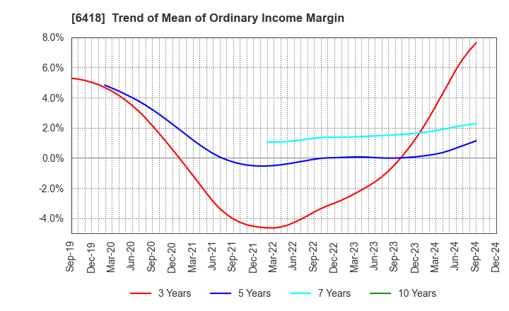 6418 JAPAN CASH MACHINE CO.,LTD.: Trend of Mean of Ordinary Income Margin