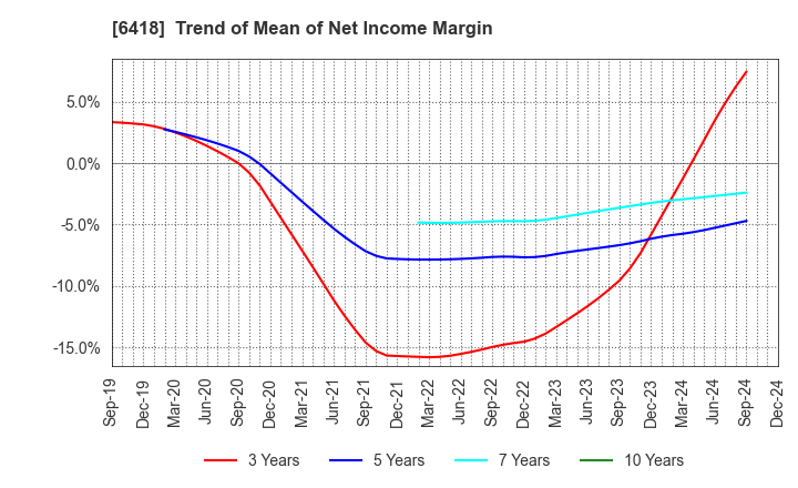 6418 JAPAN CASH MACHINE CO.,LTD.: Trend of Mean of Net Income Margin