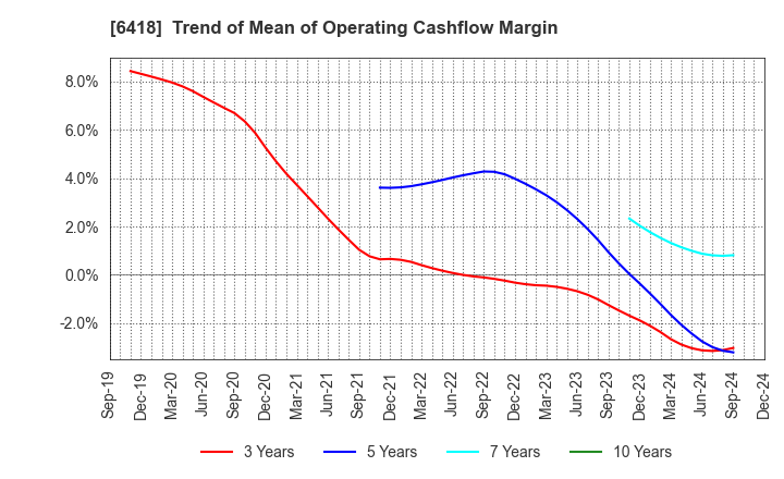 6418 JAPAN CASH MACHINE CO.,LTD.: Trend of Mean of Operating Cashflow Margin