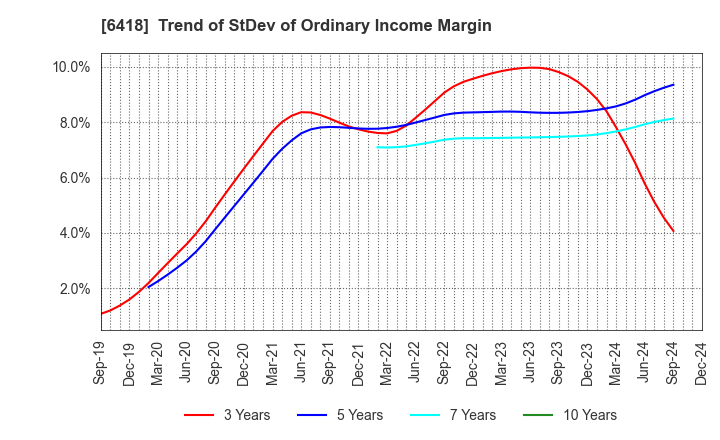 6418 JAPAN CASH MACHINE CO.,LTD.: Trend of StDev of Ordinary Income Margin