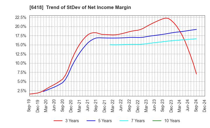 6418 JAPAN CASH MACHINE CO.,LTD.: Trend of StDev of Net Income Margin