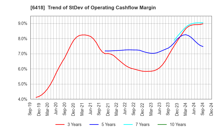 6418 JAPAN CASH MACHINE CO.,LTD.: Trend of StDev of Operating Cashflow Margin