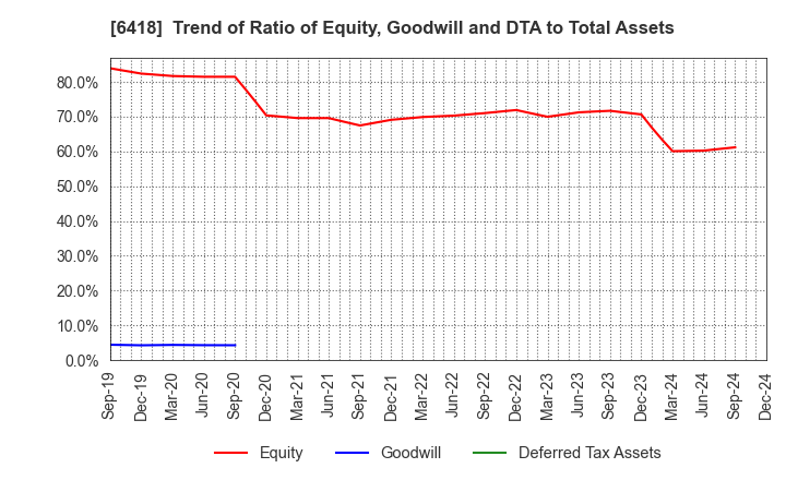 6418 JAPAN CASH MACHINE CO.,LTD.: Trend of Ratio of Equity, Goodwill and DTA to Total Assets