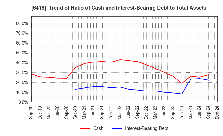 6418 JAPAN CASH MACHINE CO.,LTD.: Trend of Ratio of Cash and Interest-Bearing Debt to Total Assets