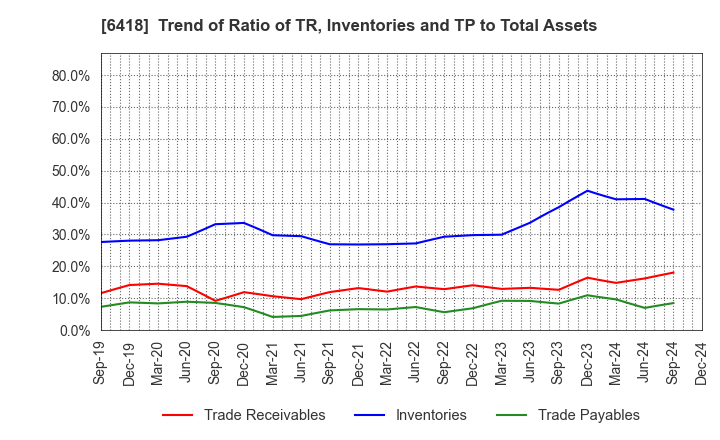 6418 JAPAN CASH MACHINE CO.,LTD.: Trend of Ratio of TR, Inventories and TP to Total Assets