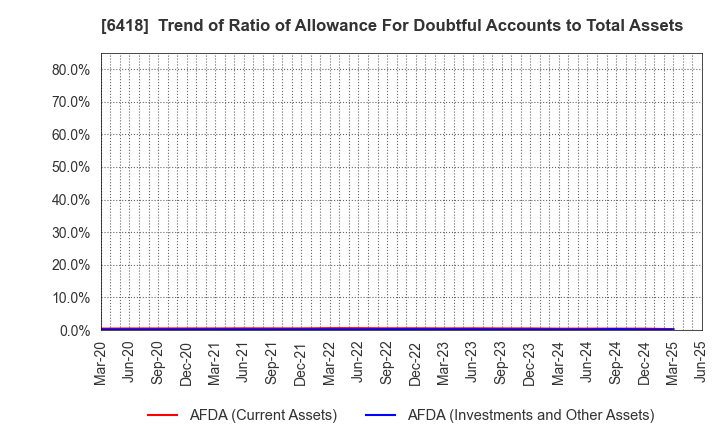 6418 JAPAN CASH MACHINE CO.,LTD.: Trend of Ratio of Allowance For Doubtful Accounts to Total Assets