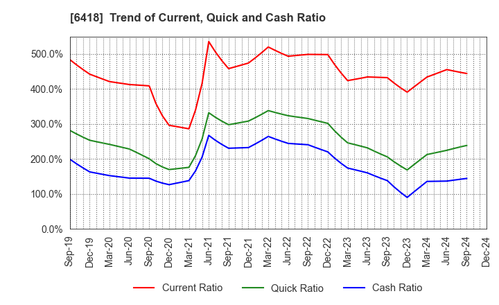 6418 JAPAN CASH MACHINE CO.,LTD.: Trend of Current, Quick and Cash Ratio