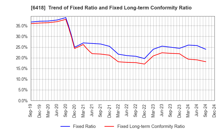 6418 JAPAN CASH MACHINE CO.,LTD.: Trend of Fixed Ratio and Fixed Long-term Conformity Ratio