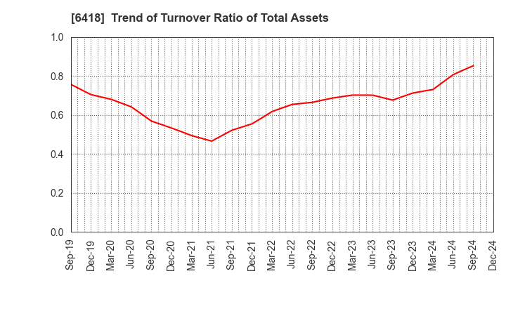 6418 JAPAN CASH MACHINE CO.,LTD.: Trend of Turnover Ratio of Total Assets