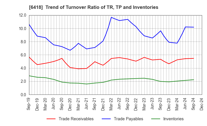 6418 JAPAN CASH MACHINE CO.,LTD.: Trend of Turnover Ratio of TR, TP and Inventories