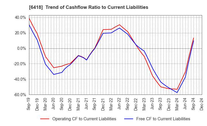 6418 JAPAN CASH MACHINE CO.,LTD.: Trend of Cashflow Ratio to Current Liabilities