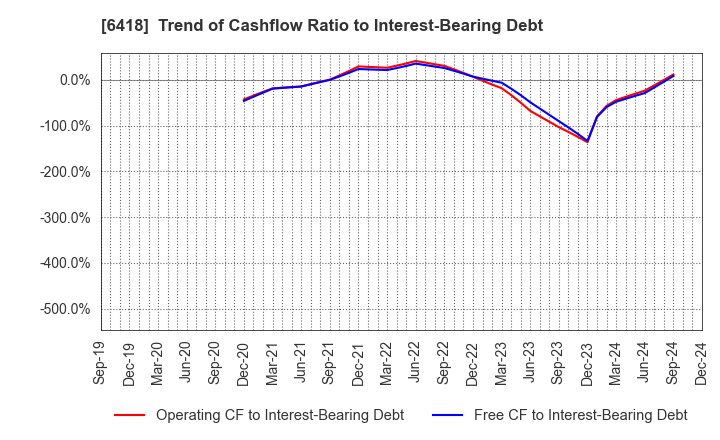 6418 JAPAN CASH MACHINE CO.,LTD.: Trend of Cashflow Ratio to Interest-Bearing Debt