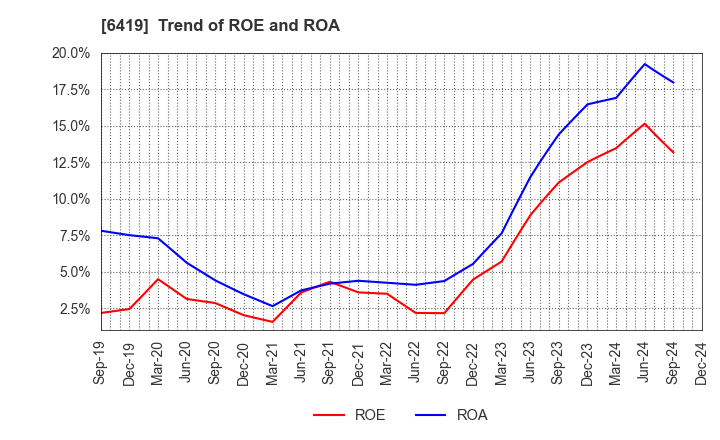 6419 Mars Group Holdings Corporation: Trend of ROE and ROA