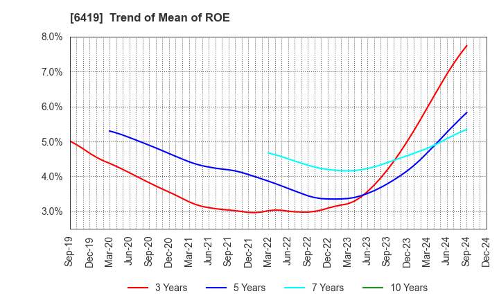 6419 Mars Group Holdings Corporation: Trend of Mean of ROE