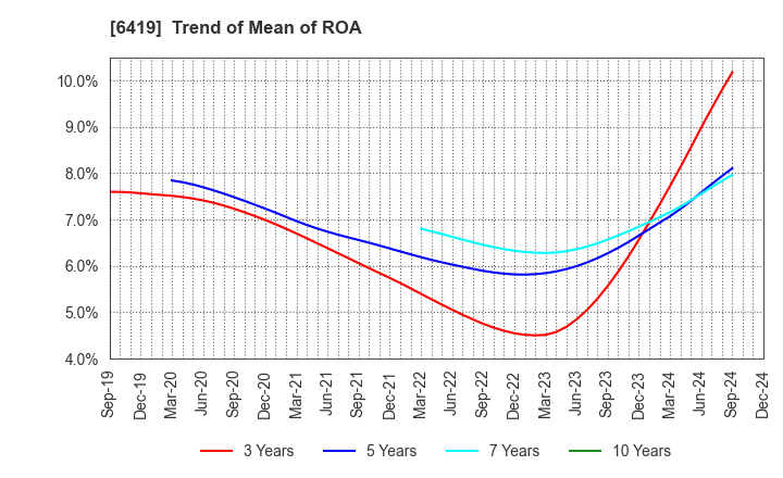 6419 Mars Group Holdings Corporation: Trend of Mean of ROA