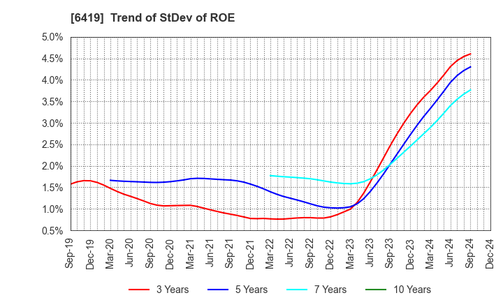 6419 Mars Group Holdings Corporation: Trend of StDev of ROE