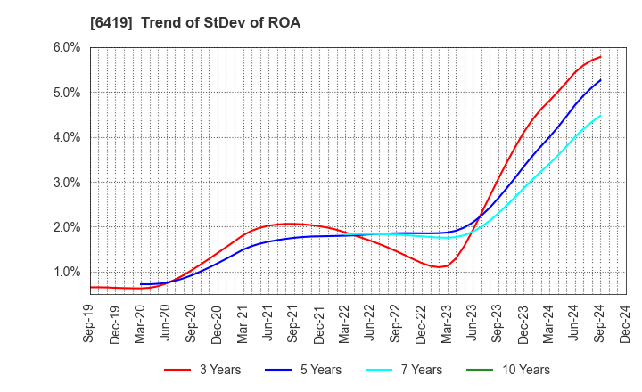 6419 Mars Group Holdings Corporation: Trend of StDev of ROA