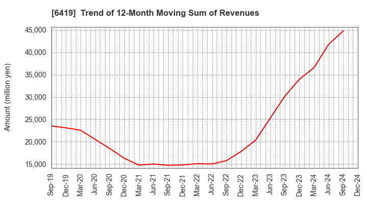 6419 Mars Group Holdings Corporation: Trend of 12-Month Moving Sum of Revenues