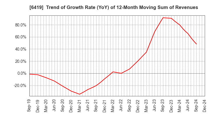 6419 Mars Group Holdings Corporation: Trend of Growth Rate (YoY) of 12-Month Moving Sum of Revenues