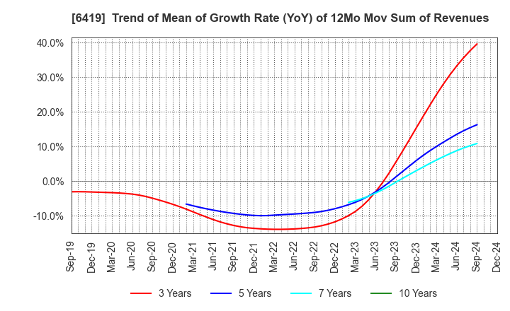 6419 Mars Group Holdings Corporation: Trend of Mean of Growth Rate (YoY) of 12Mo Mov Sum of Revenues