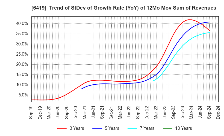 6419 Mars Group Holdings Corporation: Trend of StDev of Growth Rate (YoY) of 12Mo Mov Sum of Revenues