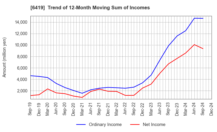 6419 Mars Group Holdings Corporation: Trend of 12-Month Moving Sum of Incomes