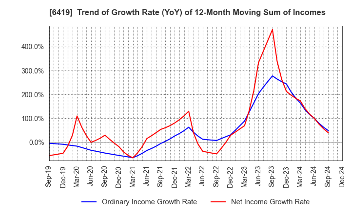 6419 Mars Group Holdings Corporation: Trend of Growth Rate (YoY) of 12-Month Moving Sum of Incomes