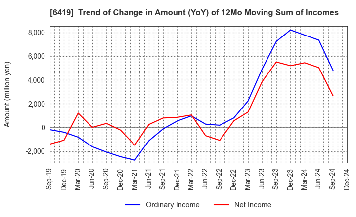 6419 Mars Group Holdings Corporation: Trend of Change in Amount (YoY) of 12Mo Moving Sum of Incomes