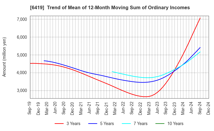 6419 Mars Group Holdings Corporation: Trend of Mean of 12-Month Moving Sum of Ordinary Incomes