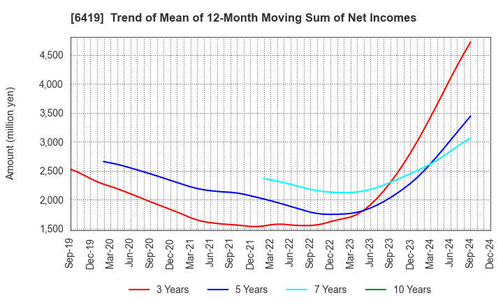 6419 Mars Group Holdings Corporation: Trend of Mean of 12-Month Moving Sum of Net Incomes