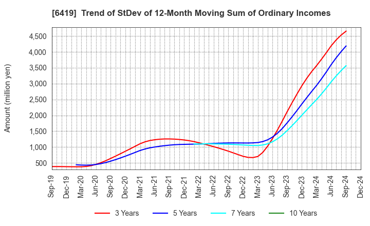 6419 Mars Group Holdings Corporation: Trend of StDev of 12-Month Moving Sum of Ordinary Incomes