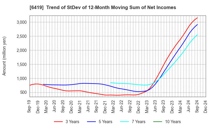 6419 Mars Group Holdings Corporation: Trend of StDev of 12-Month Moving Sum of Net Incomes