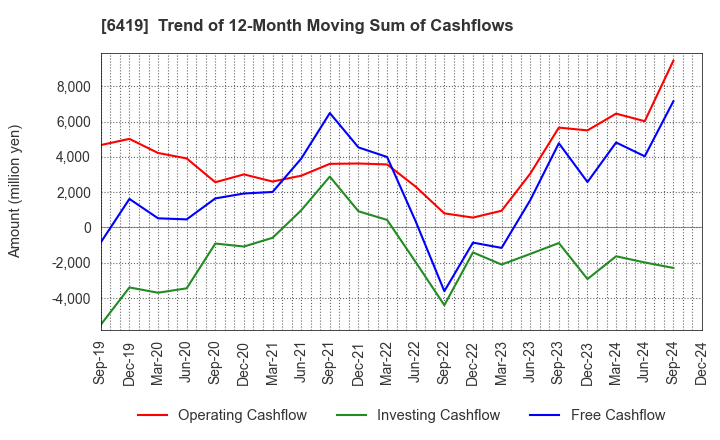 6419 Mars Group Holdings Corporation: Trend of 12-Month Moving Sum of Cashflows