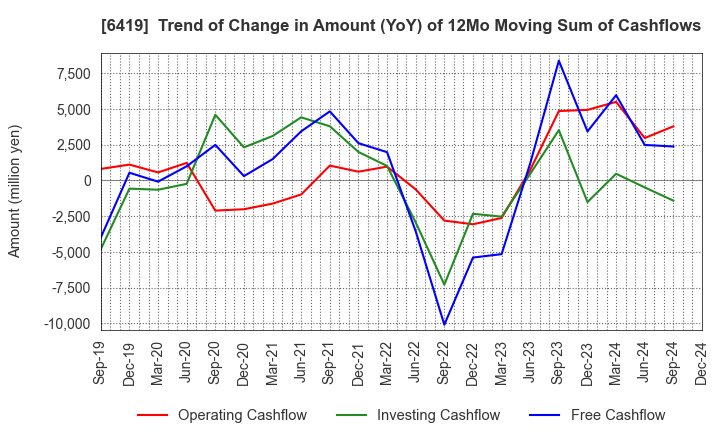 6419 Mars Group Holdings Corporation: Trend of Change in Amount (YoY) of 12Mo Moving Sum of Cashflows