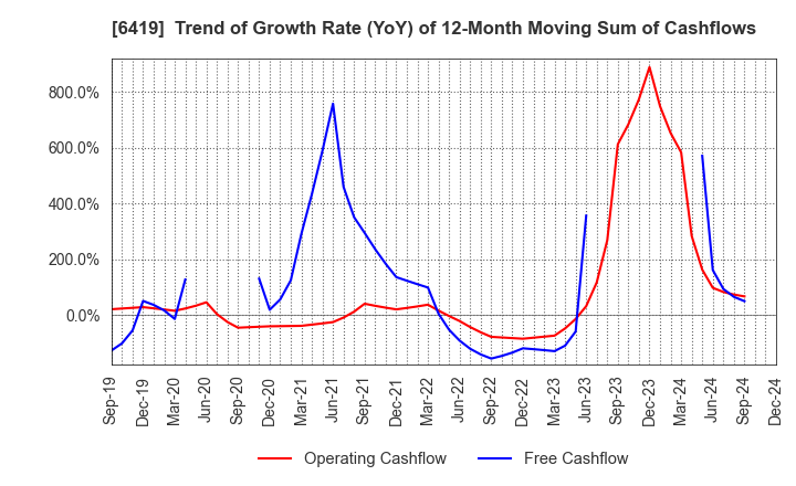 6419 Mars Group Holdings Corporation: Trend of Growth Rate (YoY) of 12-Month Moving Sum of Cashflows