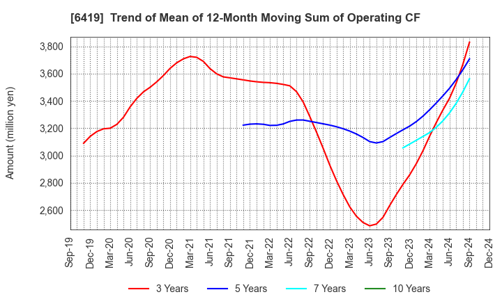 6419 Mars Group Holdings Corporation: Trend of Mean of 12-Month Moving Sum of Operating CF