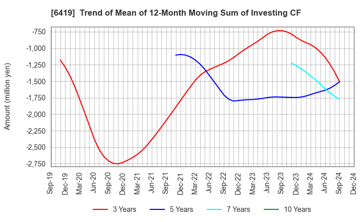 6419 Mars Group Holdings Corporation: Trend of Mean of 12-Month Moving Sum of Investing CF