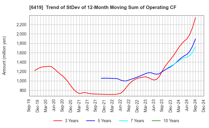 6419 Mars Group Holdings Corporation: Trend of StDev of 12-Month Moving Sum of Operating CF