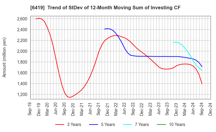 6419 Mars Group Holdings Corporation: Trend of StDev of 12-Month Moving Sum of Investing CF