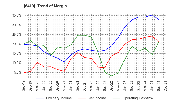 6419 Mars Group Holdings Corporation: Trend of Margin