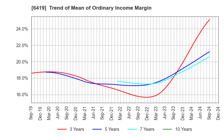 6419 Mars Group Holdings Corporation: Trend of Mean of Ordinary Income Margin