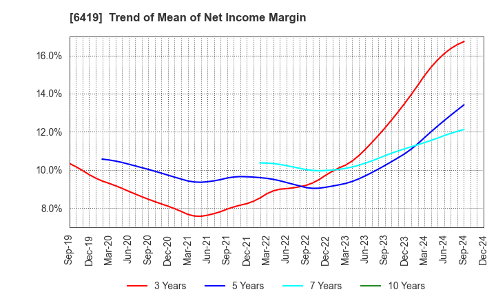 6419 Mars Group Holdings Corporation: Trend of Mean of Net Income Margin